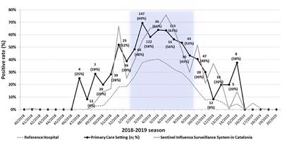 The Importance of Rapid Influenza Testing in Pediatric Primary Care: Experience During Three Consecutive Influenza Seasons (2016–2019) in Barcelona (Catalonia, Spain)